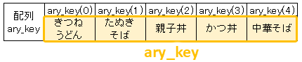 Dictionary オブジェクト（連想配列）に登録されたキー（key）をまとめて取得する（Excel VBA）