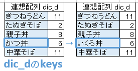 Dictionary オブジェクト（連想配列）に登録されたキー（key）を変更する（Excel VBA）