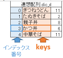 Dictionary オブジェクト（連想配列）に登録されたキー（key）をインデックス番号から取得（Excel VBA）