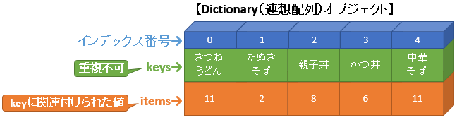 Dictionary オブジェクト（連想配列） とは ビッグデータ高速処理を可能にする技 (Excel VBA)