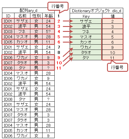 コンボボックスに重複しないユニークな値リスト（複数列 3列以上）を設定する（Excel VBA)