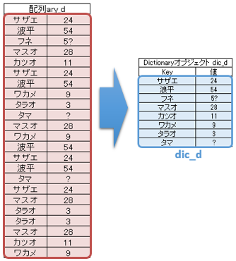 コンボボックスに重複しないユニークな値リスト（複数2列）を設定する（Excel VBA)